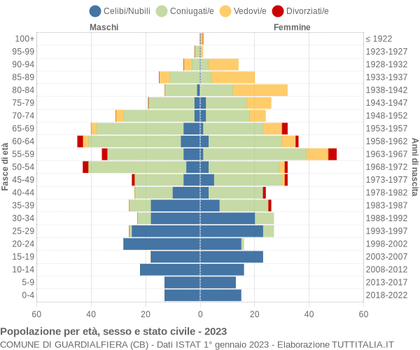 Grafico Popolazione per età, sesso e stato civile Comune di Guardialfiera (CB)