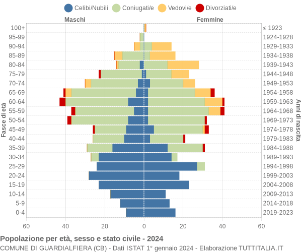 Grafico Popolazione per età, sesso e stato civile Comune di Guardialfiera (CB)