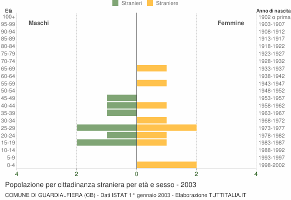 Grafico cittadini stranieri - Guardialfiera 2003