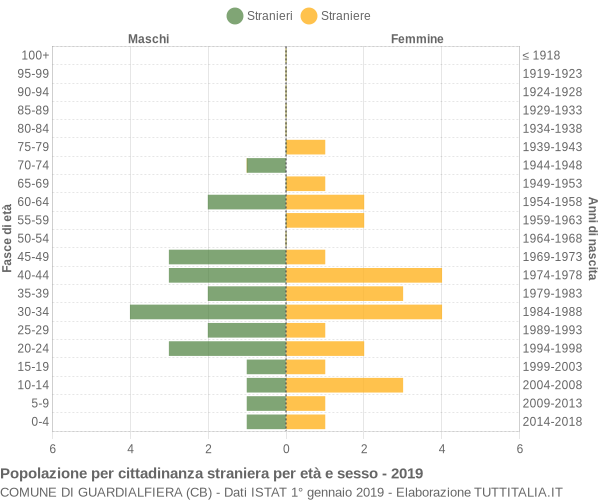 Grafico cittadini stranieri - Guardialfiera 2019