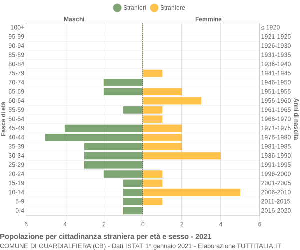 Grafico cittadini stranieri - Guardialfiera 2021