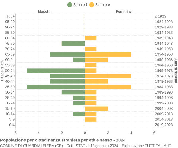 Grafico cittadini stranieri - Guardialfiera 2024