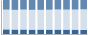 Grafico struttura della popolazione Comune di Guardialfiera (CB)