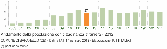Grafico andamento popolazione stranieri Comune di Baranello (CB)