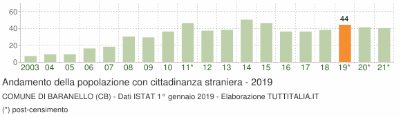 Grafico andamento popolazione stranieri Comune di Baranello (CB)