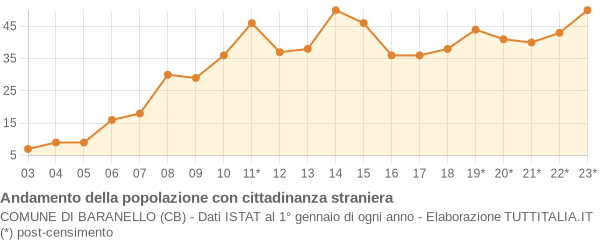 Andamento popolazione stranieri Comune di Baranello (CB)