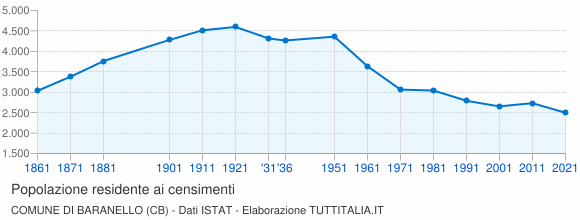 Grafico andamento storico popolazione Comune di Baranello (CB)