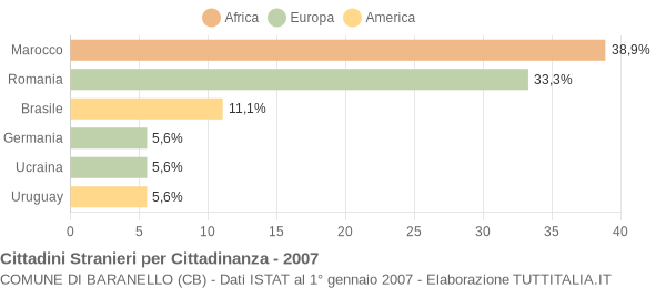 Grafico cittadinanza stranieri - Baranello 2007