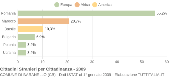 Grafico cittadinanza stranieri - Baranello 2009