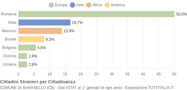 Grafico cittadinanza stranieri - Baranello 2010