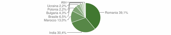 Grafico cittadinanza stranieri - Baranello 2011