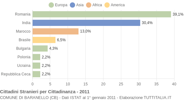 Grafico cittadinanza stranieri - Baranello 2011