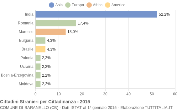 Grafico cittadinanza stranieri - Baranello 2015