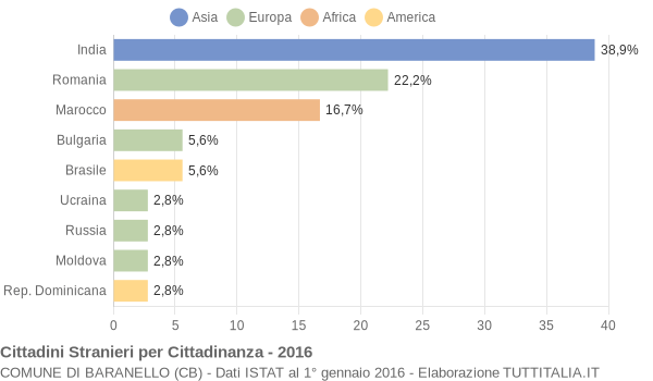 Grafico cittadinanza stranieri - Baranello 2016