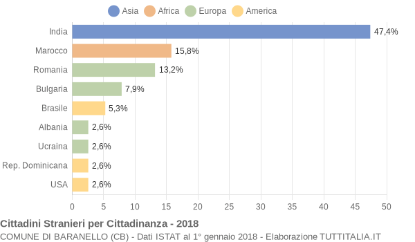 Grafico cittadinanza stranieri - Baranello 2018