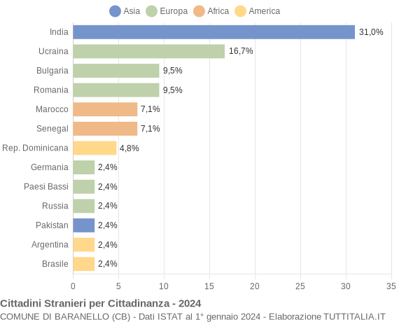 Grafico cittadinanza stranieri - Baranello 2024