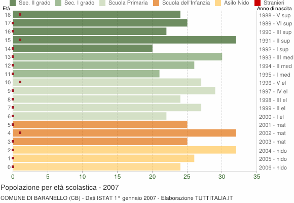 Grafico Popolazione in età scolastica - Baranello 2007