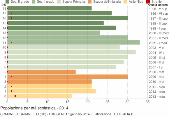 Grafico Popolazione in età scolastica - Baranello 2014