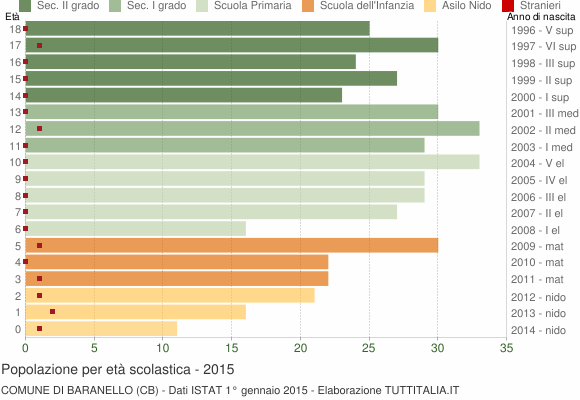 Grafico Popolazione in età scolastica - Baranello 2015