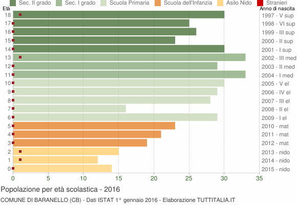 Grafico Popolazione in età scolastica - Baranello 2016