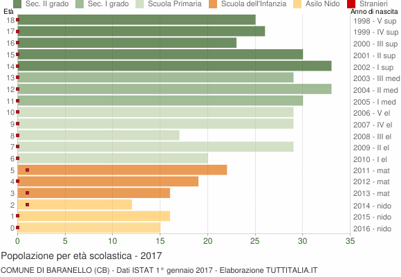 Grafico Popolazione in età scolastica - Baranello 2017