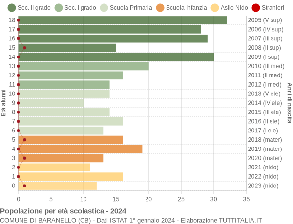 Grafico Popolazione in età scolastica - Baranello 2024