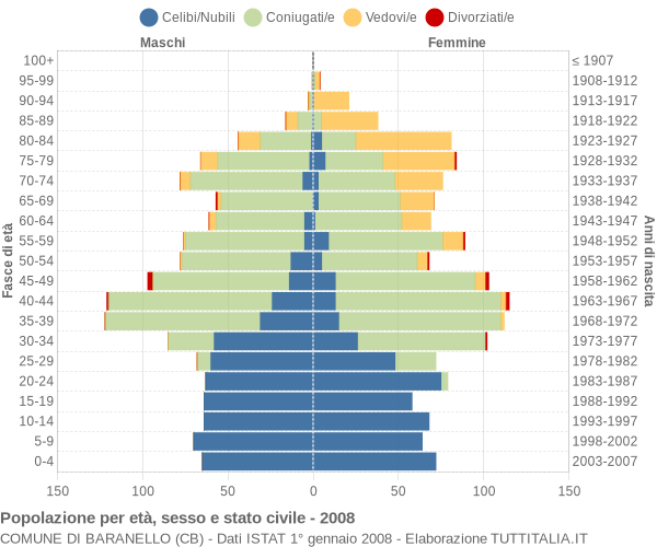 Grafico Popolazione per età, sesso e stato civile Comune di Baranello (CB)