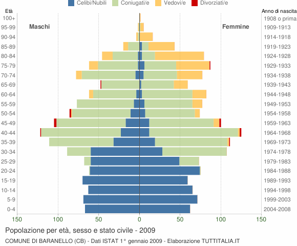 Grafico Popolazione per età, sesso e stato civile Comune di Baranello (CB)