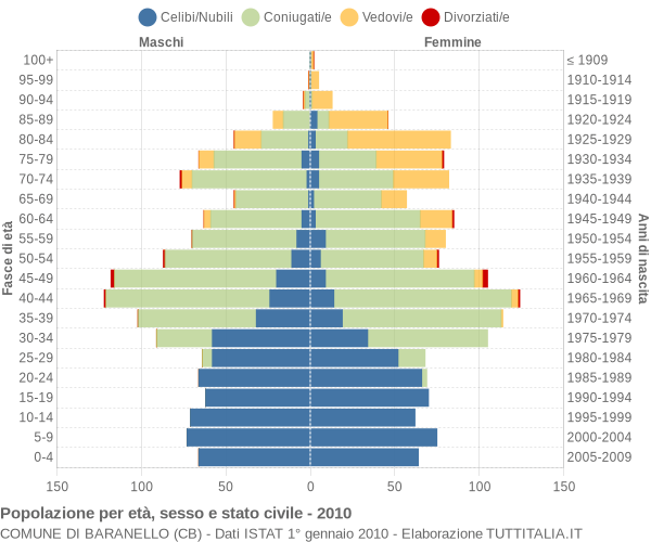 Grafico Popolazione per età, sesso e stato civile Comune di Baranello (CB)