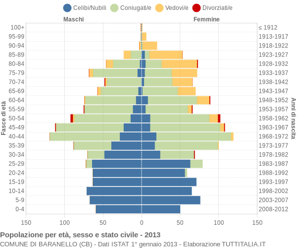 Grafico Popolazione per età, sesso e stato civile Comune di Baranello (CB)