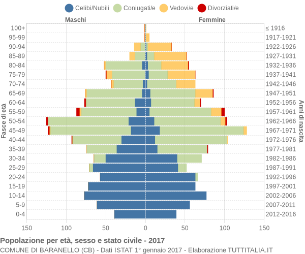 Grafico Popolazione per età, sesso e stato civile Comune di Baranello (CB)