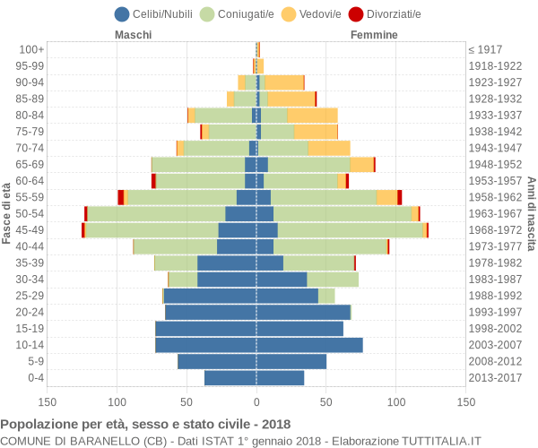 Grafico Popolazione per età, sesso e stato civile Comune di Baranello (CB)