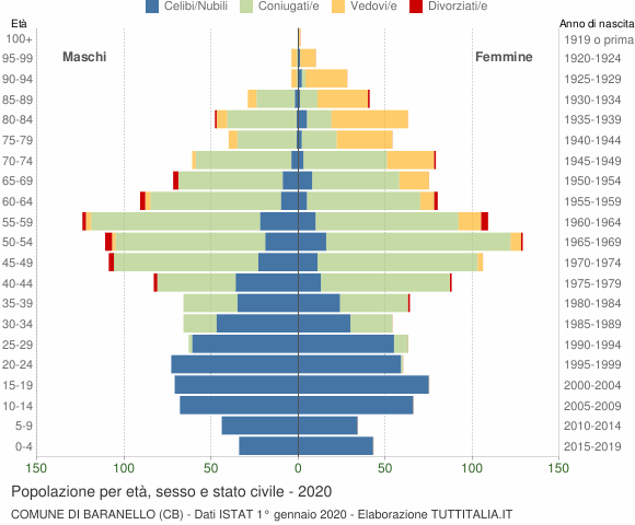 Grafico Popolazione per età, sesso e stato civile Comune di Baranello (CB)