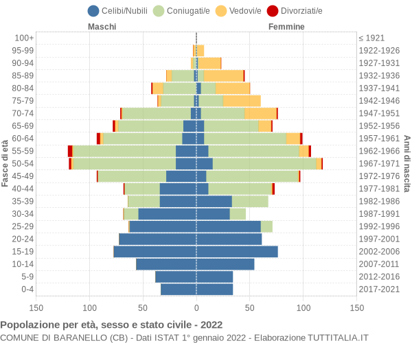 Grafico Popolazione per età, sesso e stato civile Comune di Baranello (CB)