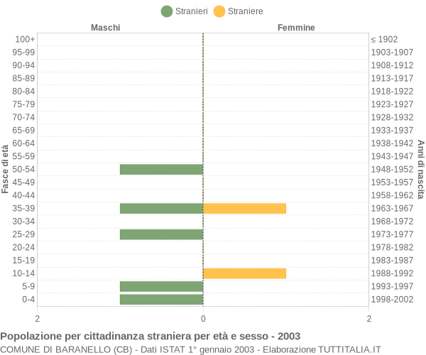 Grafico cittadini stranieri - Baranello 2003