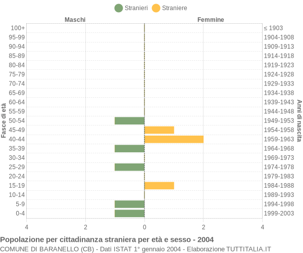 Grafico cittadini stranieri - Baranello 2004