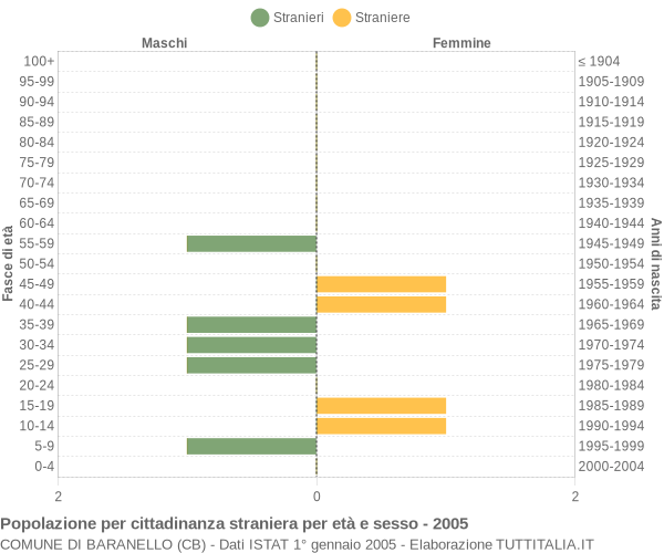 Grafico cittadini stranieri - Baranello 2005