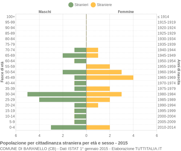 Grafico cittadini stranieri - Baranello 2015