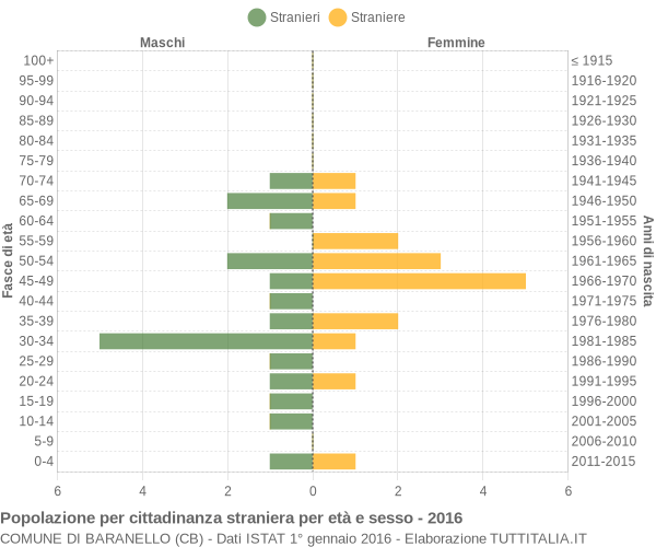 Grafico cittadini stranieri - Baranello 2016