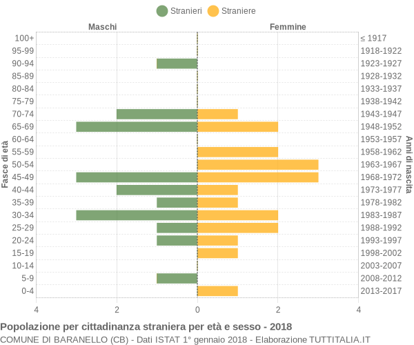 Grafico cittadini stranieri - Baranello 2018