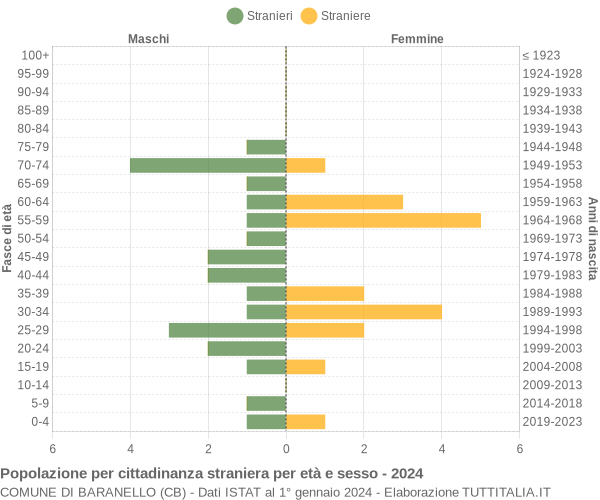 Grafico cittadini stranieri - Baranello 2024