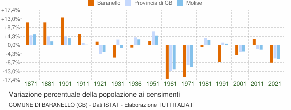 Grafico variazione percentuale della popolazione Comune di Baranello (CB)