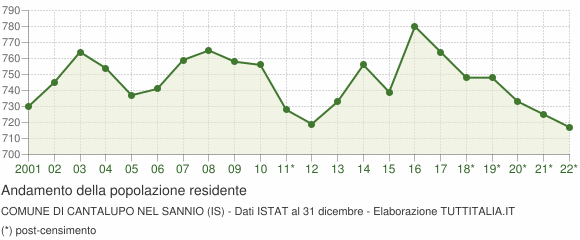 Andamento popolazione Comune di Cantalupo nel Sannio (IS)