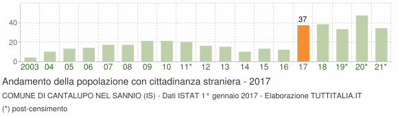 Grafico andamento popolazione stranieri Comune di Cantalupo nel Sannio (IS)