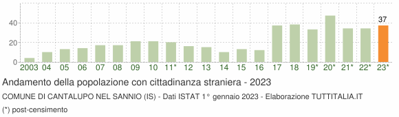 Grafico andamento popolazione stranieri Comune di Cantalupo nel Sannio (IS)