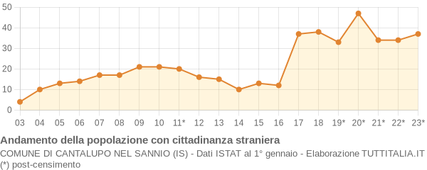 Andamento popolazione stranieri Comune di Cantalupo nel Sannio (IS)