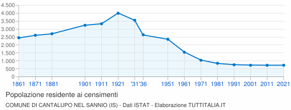 Grafico andamento storico popolazione Comune di Cantalupo nel Sannio (IS)