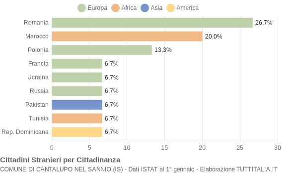 Grafico cittadinanza stranieri - Cantalupo nel Sannio 2013