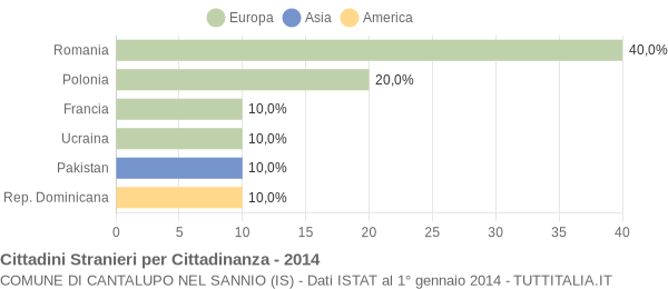 Grafico cittadinanza stranieri - Cantalupo nel Sannio 2014