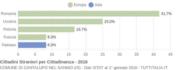 Grafico cittadinanza stranieri - Cantalupo nel Sannio 2016